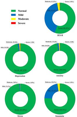 Mental Health of Nursing Students amid Coronavirus Disease 2019 Pandemic